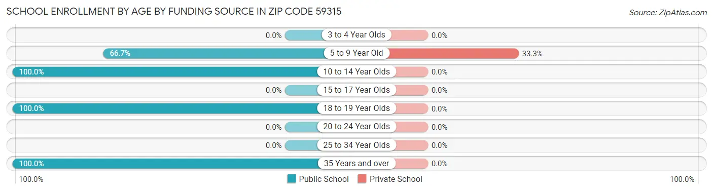 School Enrollment by Age by Funding Source in Zip Code 59315