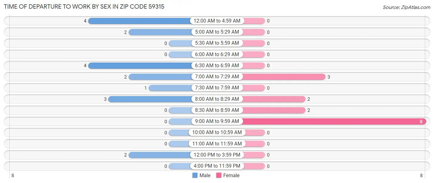 Time of Departure to Work by Sex in Zip Code 59315