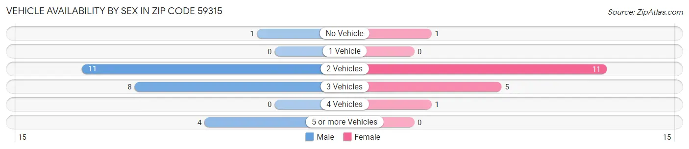 Vehicle Availability by Sex in Zip Code 59315