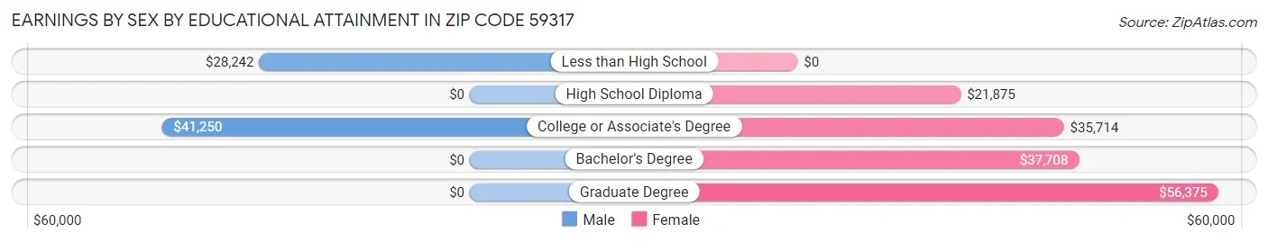 Earnings by Sex by Educational Attainment in Zip Code 59317