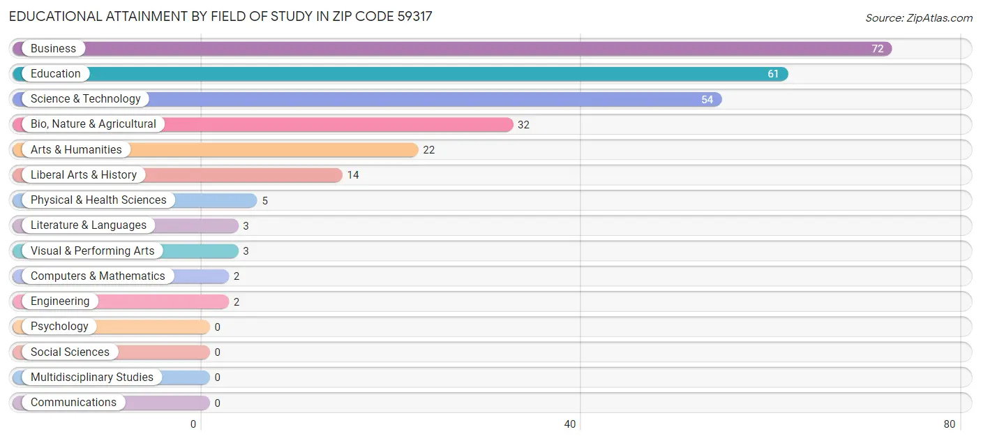 Educational Attainment by Field of Study in Zip Code 59317