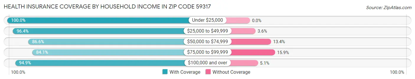 Health Insurance Coverage by Household Income in Zip Code 59317