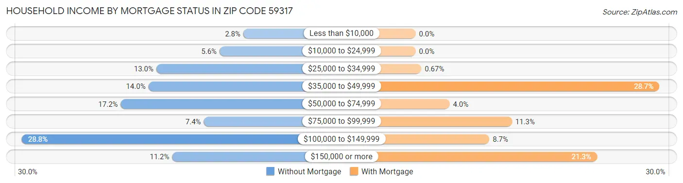 Household Income by Mortgage Status in Zip Code 59317