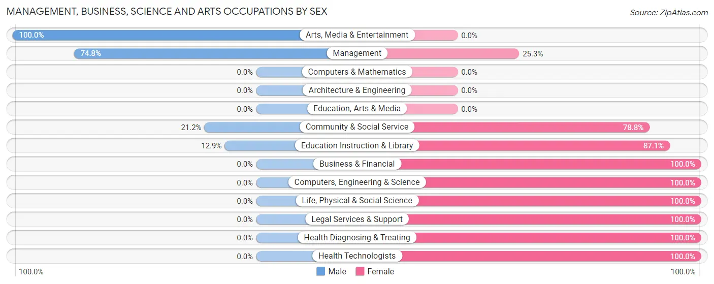 Management, Business, Science and Arts Occupations by Sex in Zip Code 59317