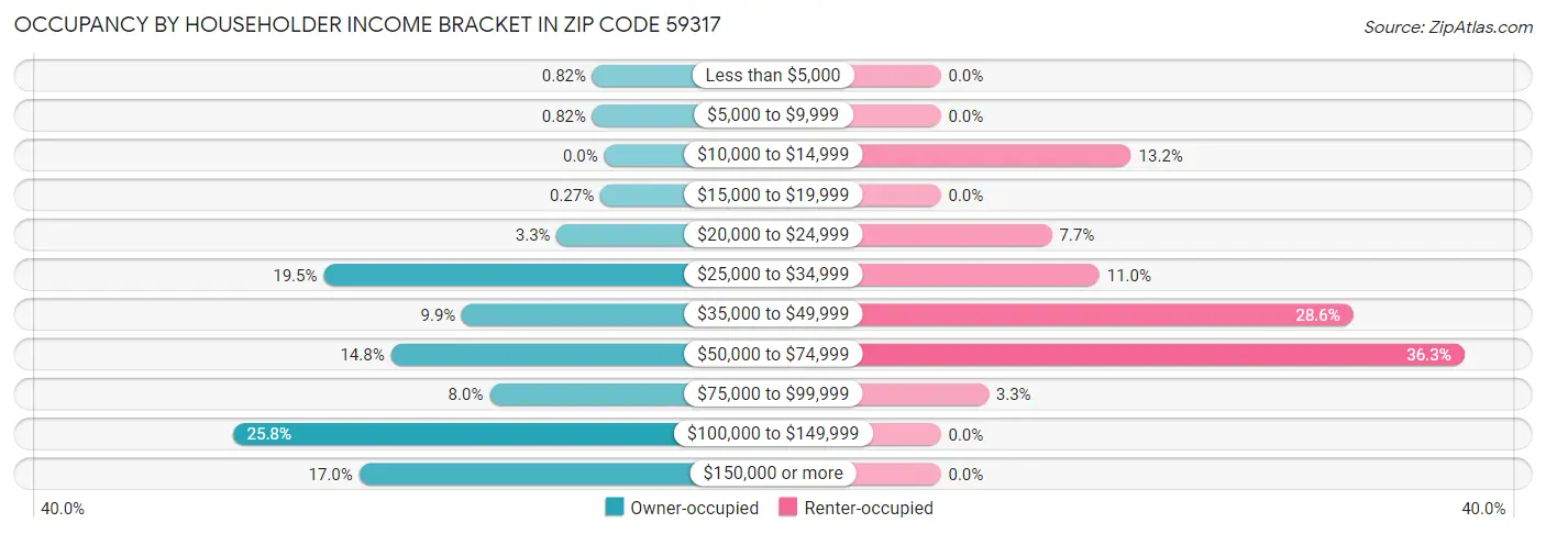 Occupancy by Householder Income Bracket in Zip Code 59317