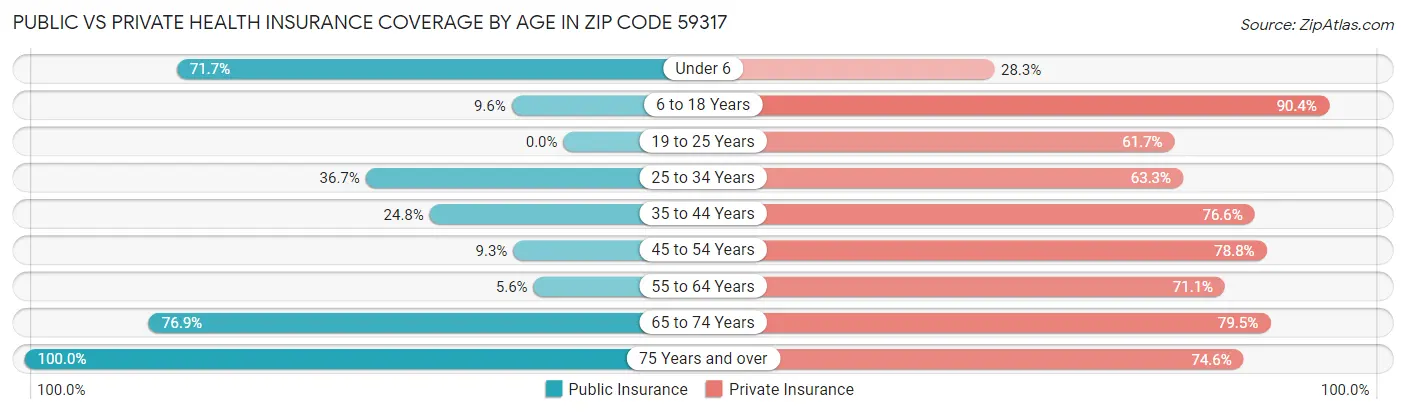 Public vs Private Health Insurance Coverage by Age in Zip Code 59317
