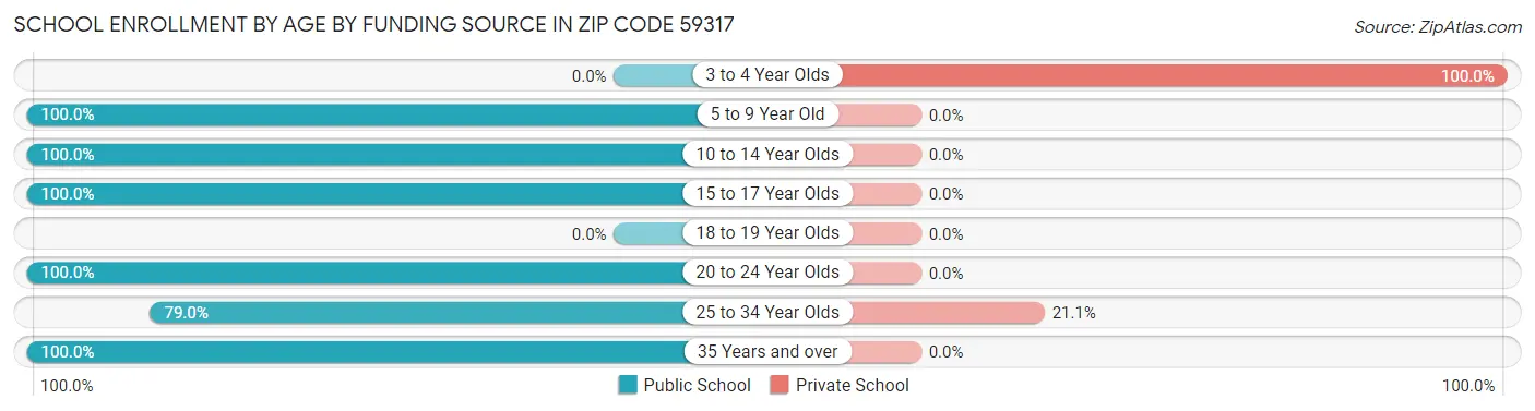 School Enrollment by Age by Funding Source in Zip Code 59317