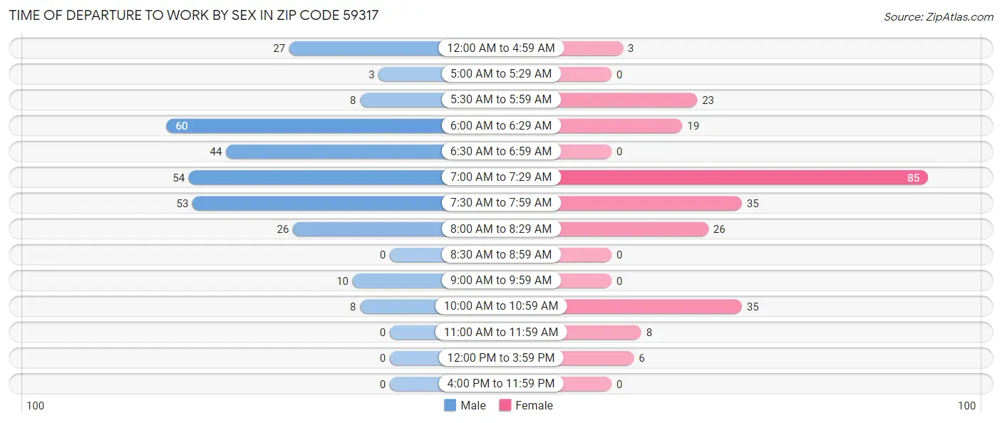 Time of Departure to Work by Sex in Zip Code 59317