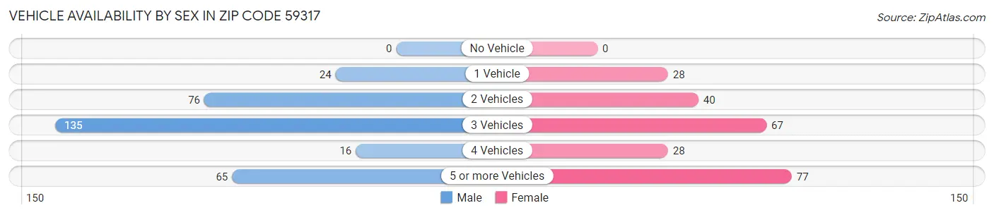 Vehicle Availability by Sex in Zip Code 59317