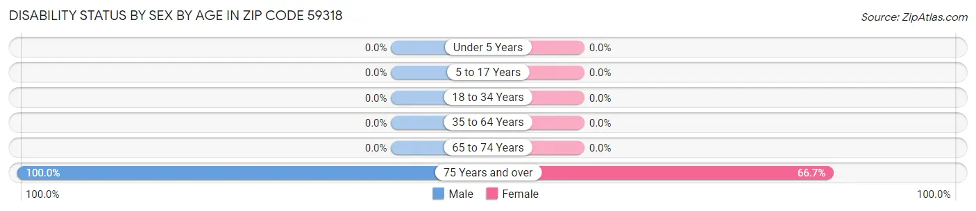 Disability Status by Sex by Age in Zip Code 59318