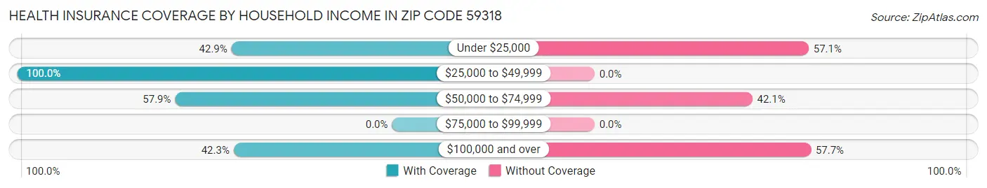 Health Insurance Coverage by Household Income in Zip Code 59318