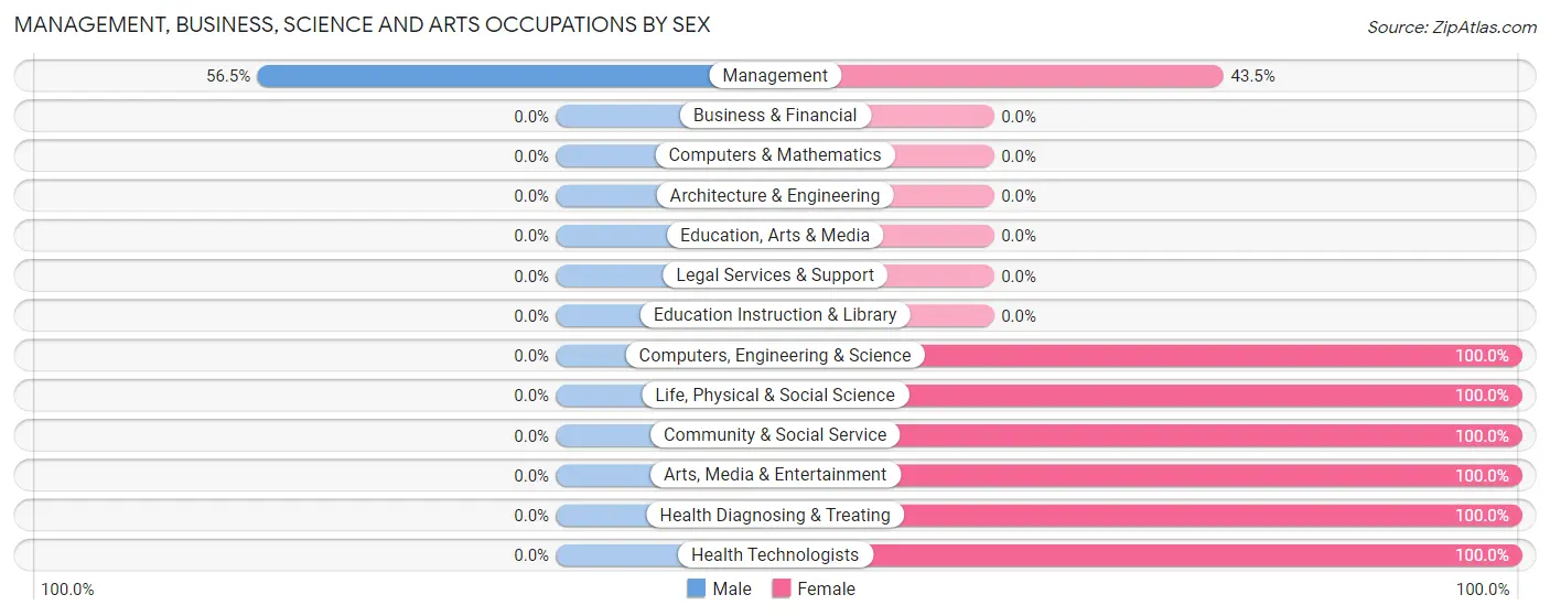 Management, Business, Science and Arts Occupations by Sex in Zip Code 59318