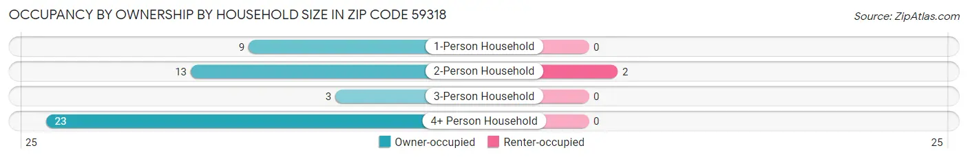 Occupancy by Ownership by Household Size in Zip Code 59318
