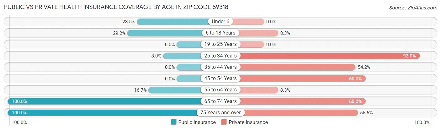 Public vs Private Health Insurance Coverage by Age in Zip Code 59318