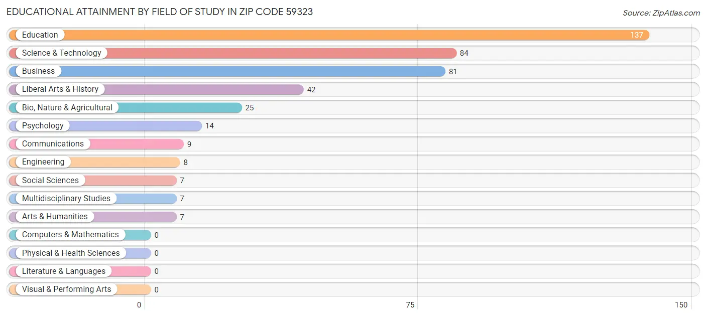 Educational Attainment by Field of Study in Zip Code 59323