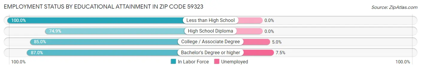 Employment Status by Educational Attainment in Zip Code 59323