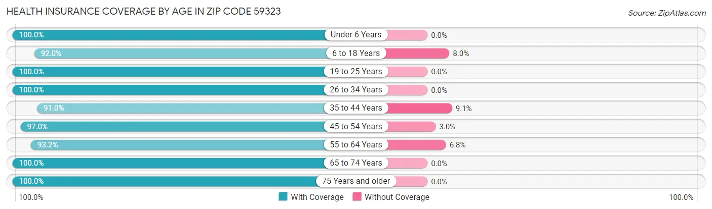 Health Insurance Coverage by Age in Zip Code 59323