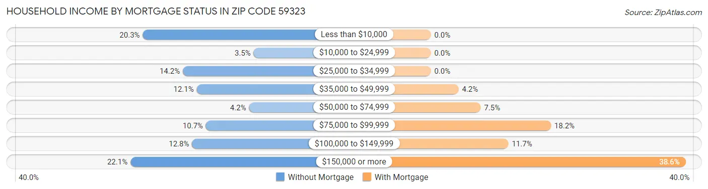 Household Income by Mortgage Status in Zip Code 59323