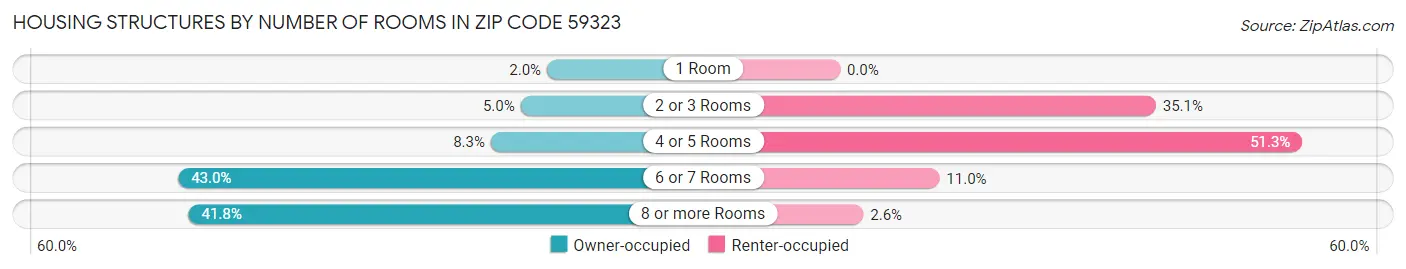 Housing Structures by Number of Rooms in Zip Code 59323