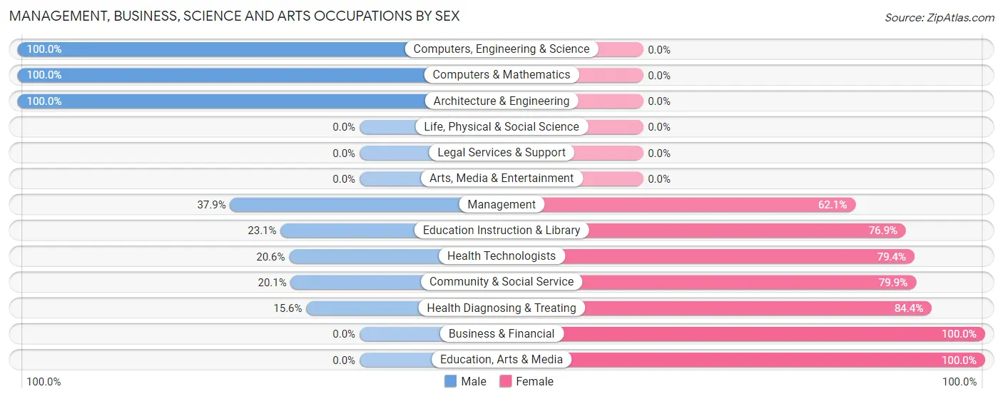 Management, Business, Science and Arts Occupations by Sex in Zip Code 59323