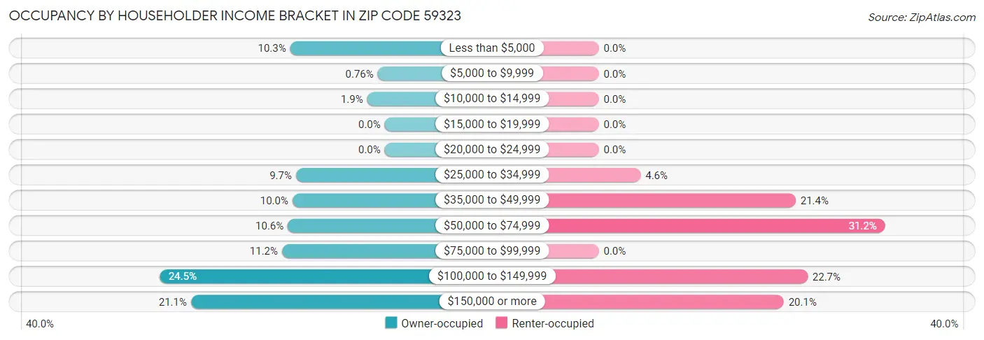 Occupancy by Householder Income Bracket in Zip Code 59323
