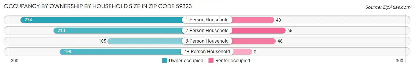 Occupancy by Ownership by Household Size in Zip Code 59323