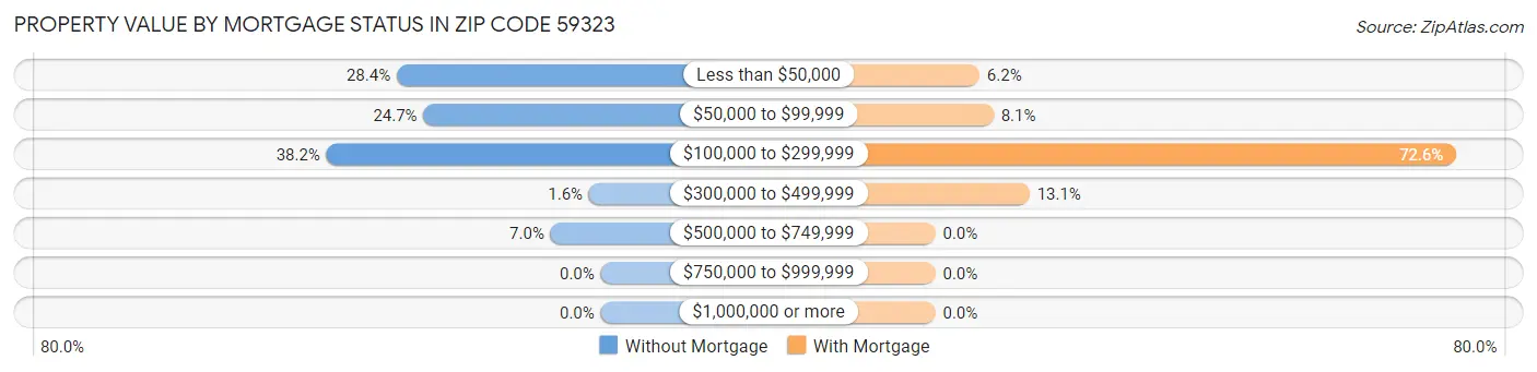 Property Value by Mortgage Status in Zip Code 59323