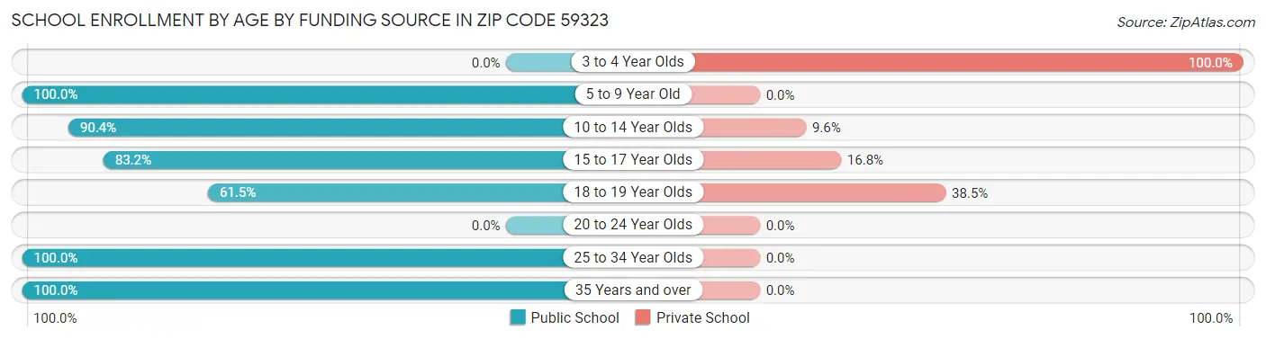 School Enrollment by Age by Funding Source in Zip Code 59323