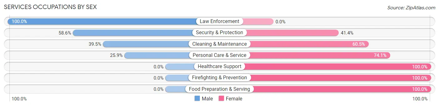 Services Occupations by Sex in Zip Code 59323