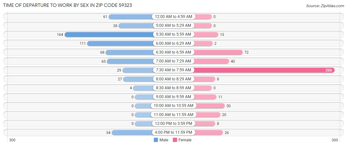 Time of Departure to Work by Sex in Zip Code 59323