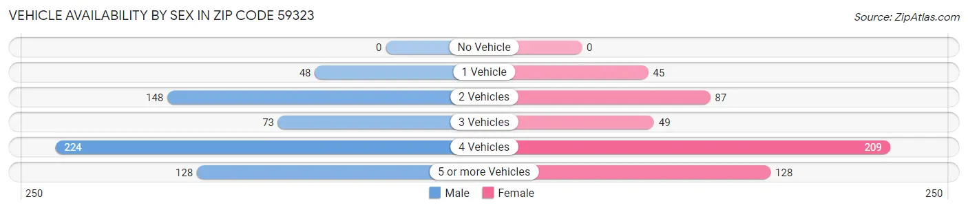 Vehicle Availability by Sex in Zip Code 59323