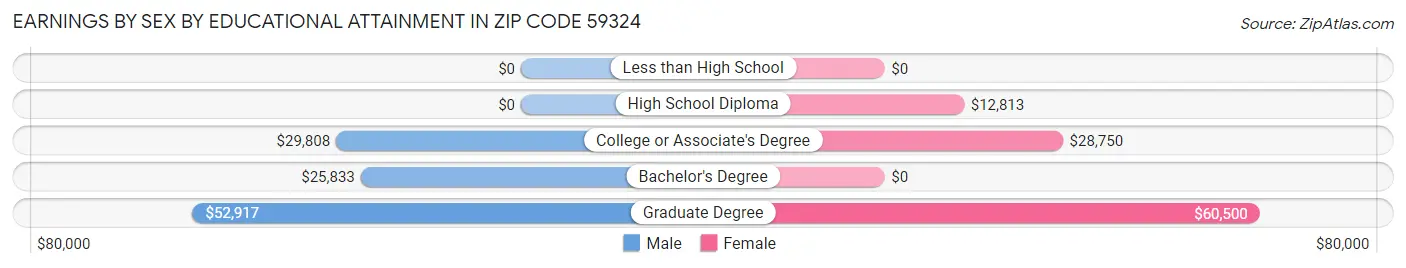 Earnings by Sex by Educational Attainment in Zip Code 59324