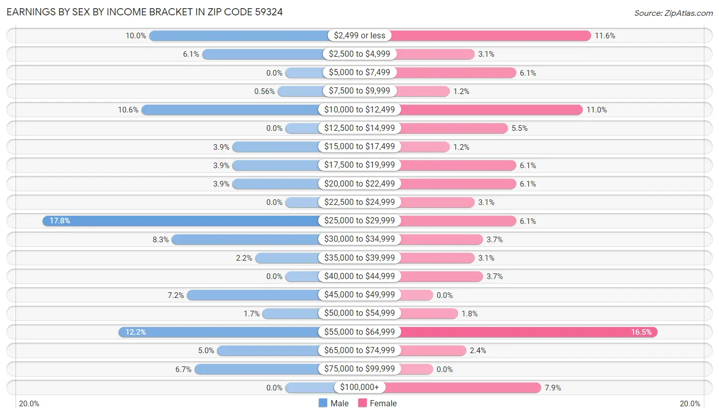 Earnings by Sex by Income Bracket in Zip Code 59324