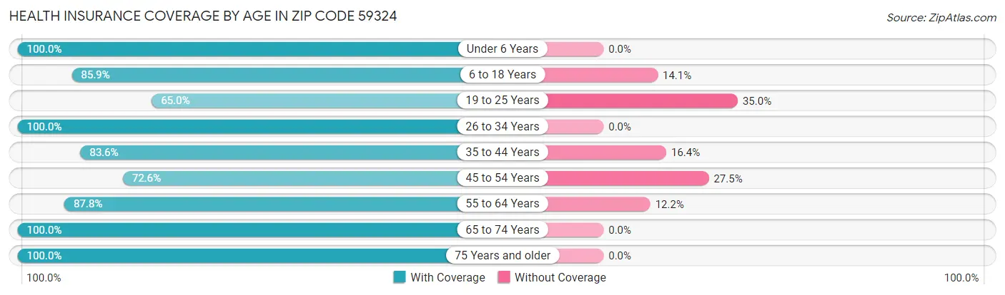 Health Insurance Coverage by Age in Zip Code 59324