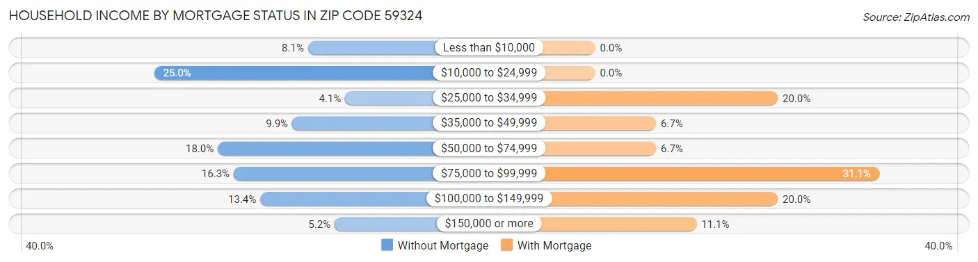 Household Income by Mortgage Status in Zip Code 59324