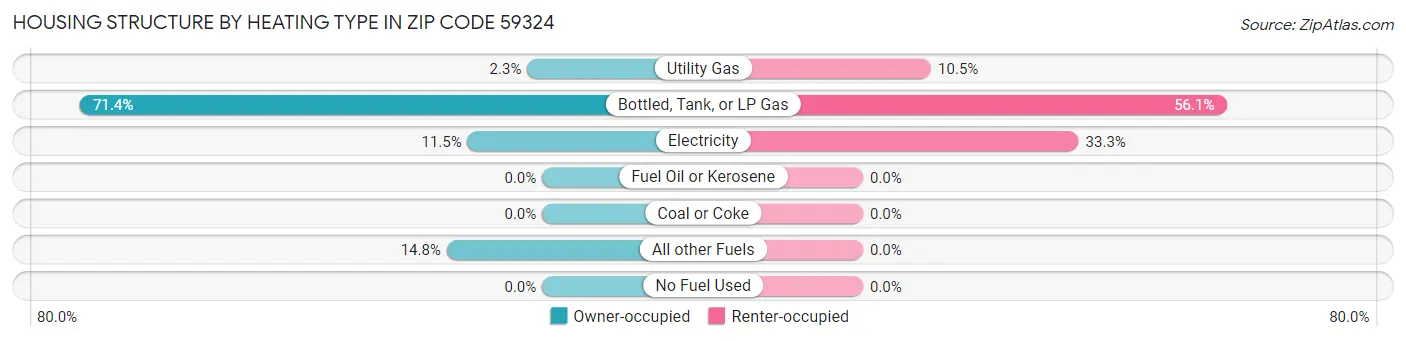 Housing Structure by Heating Type in Zip Code 59324