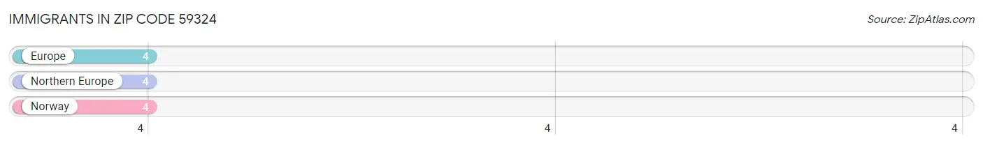 Immigrants in Zip Code 59324