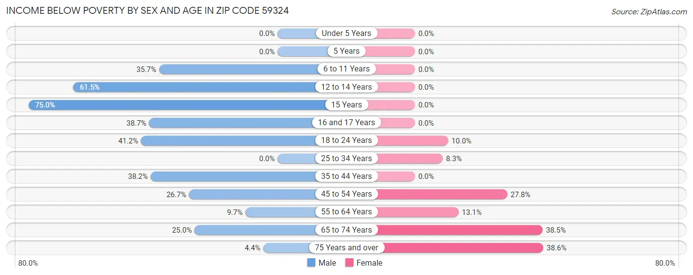 Income Below Poverty by Sex and Age in Zip Code 59324
