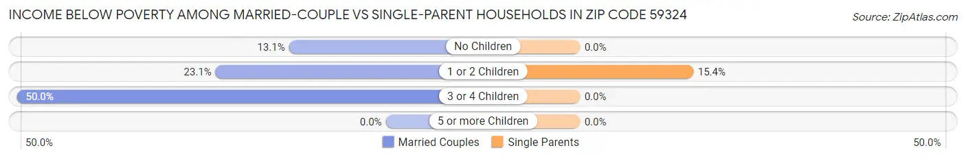 Income Below Poverty Among Married-Couple vs Single-Parent Households in Zip Code 59324