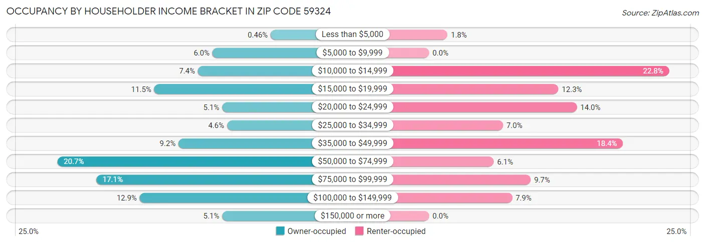 Occupancy by Householder Income Bracket in Zip Code 59324