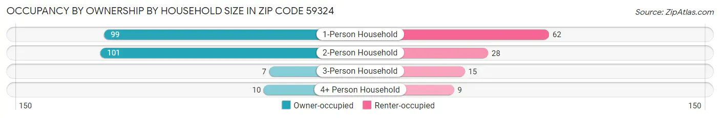 Occupancy by Ownership by Household Size in Zip Code 59324