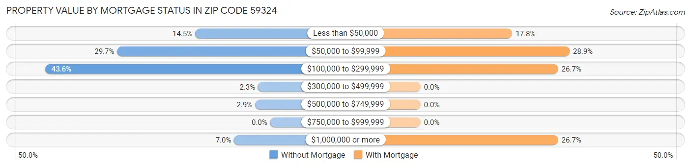 Property Value by Mortgage Status in Zip Code 59324