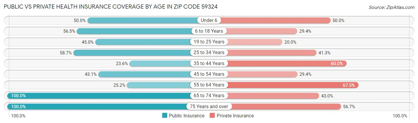 Public vs Private Health Insurance Coverage by Age in Zip Code 59324