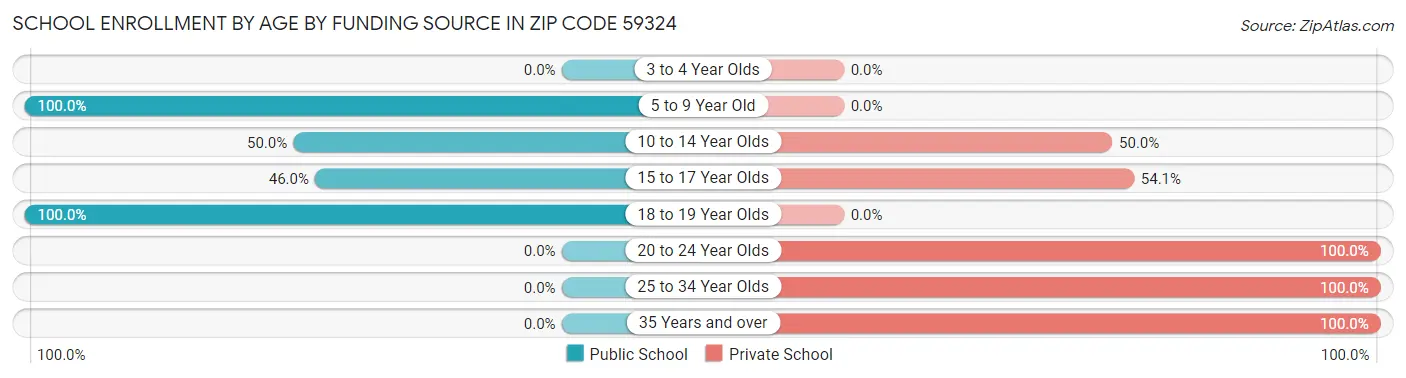 School Enrollment by Age by Funding Source in Zip Code 59324