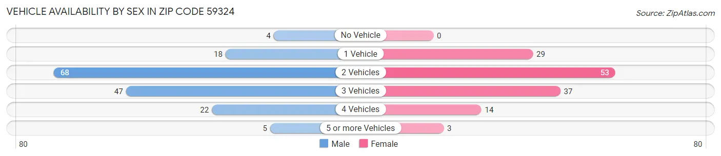 Vehicle Availability by Sex in Zip Code 59324