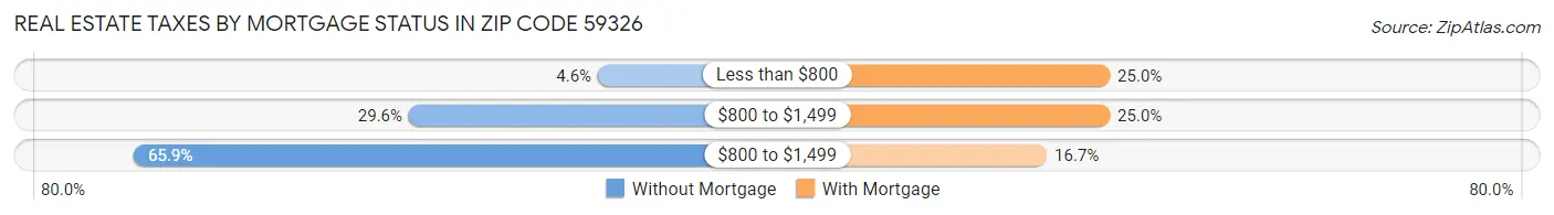 Real Estate Taxes by Mortgage Status in Zip Code 59326