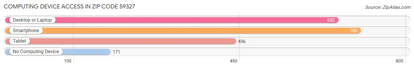 Computing Device Access in Zip Code 59327