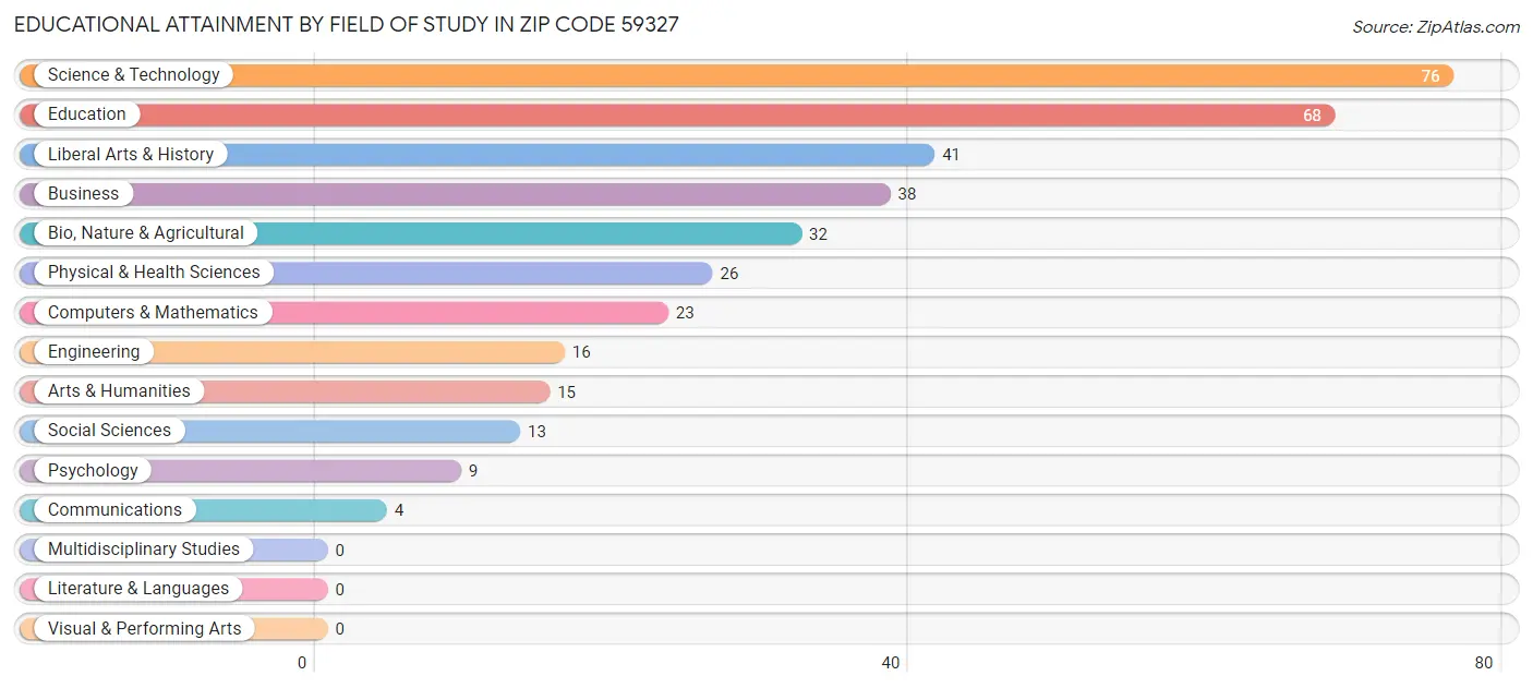 Educational Attainment by Field of Study in Zip Code 59327