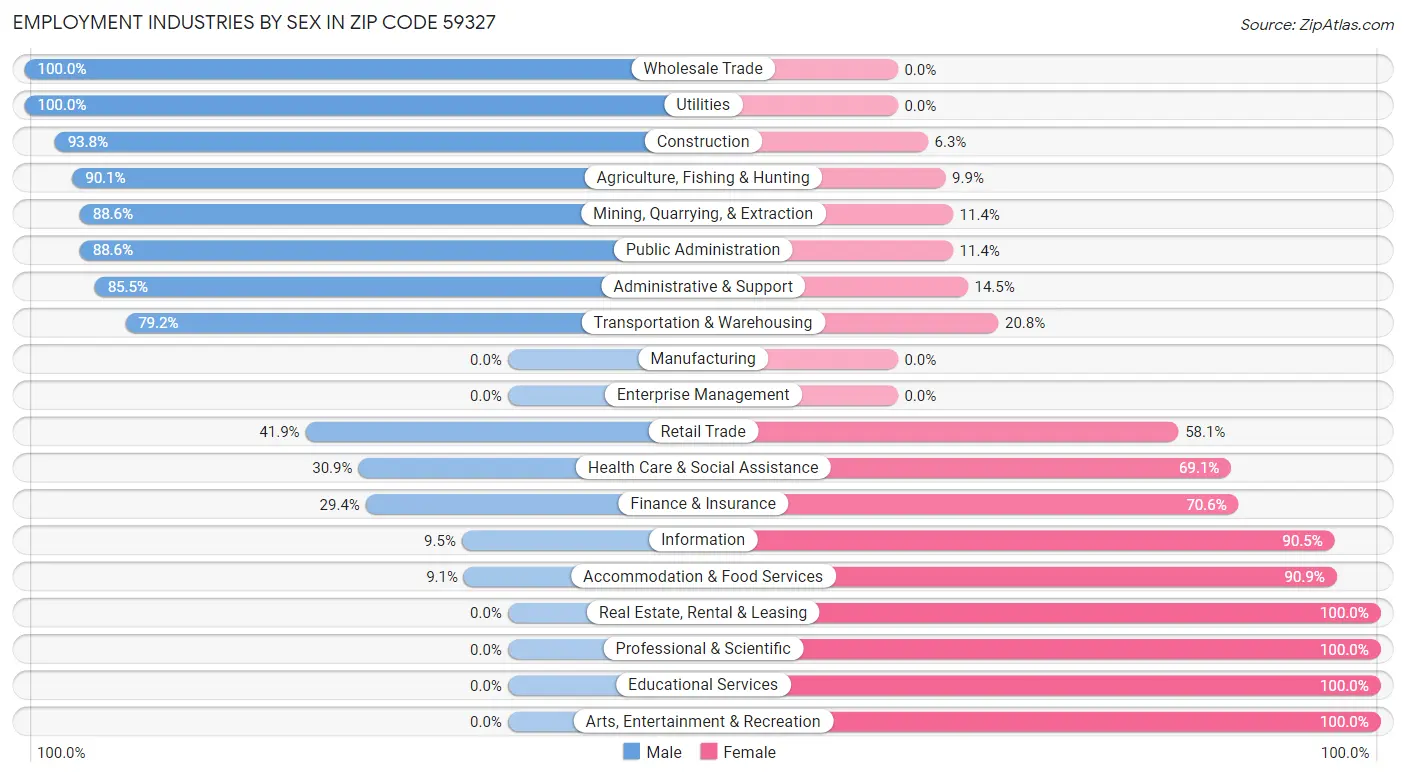 Employment Industries by Sex in Zip Code 59327