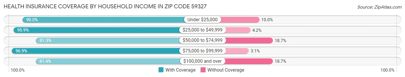 Health Insurance Coverage by Household Income in Zip Code 59327